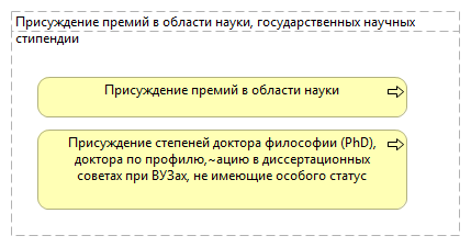 Присуждение премий в области науки, государственных научных стипендии
