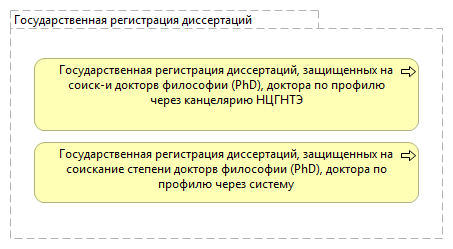 Государственная регистрация диссертаций