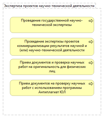 Экспертиза проектов научно-технической деятельности