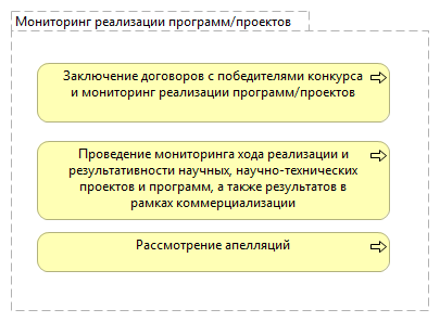 Мониторинг реализации программ/проектов
