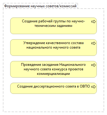 Формирование научных советов/комиссий