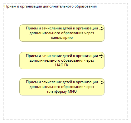 Прием в организации дополнительного образования