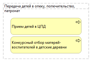 Передача детей в опеку, попечительство, патронат