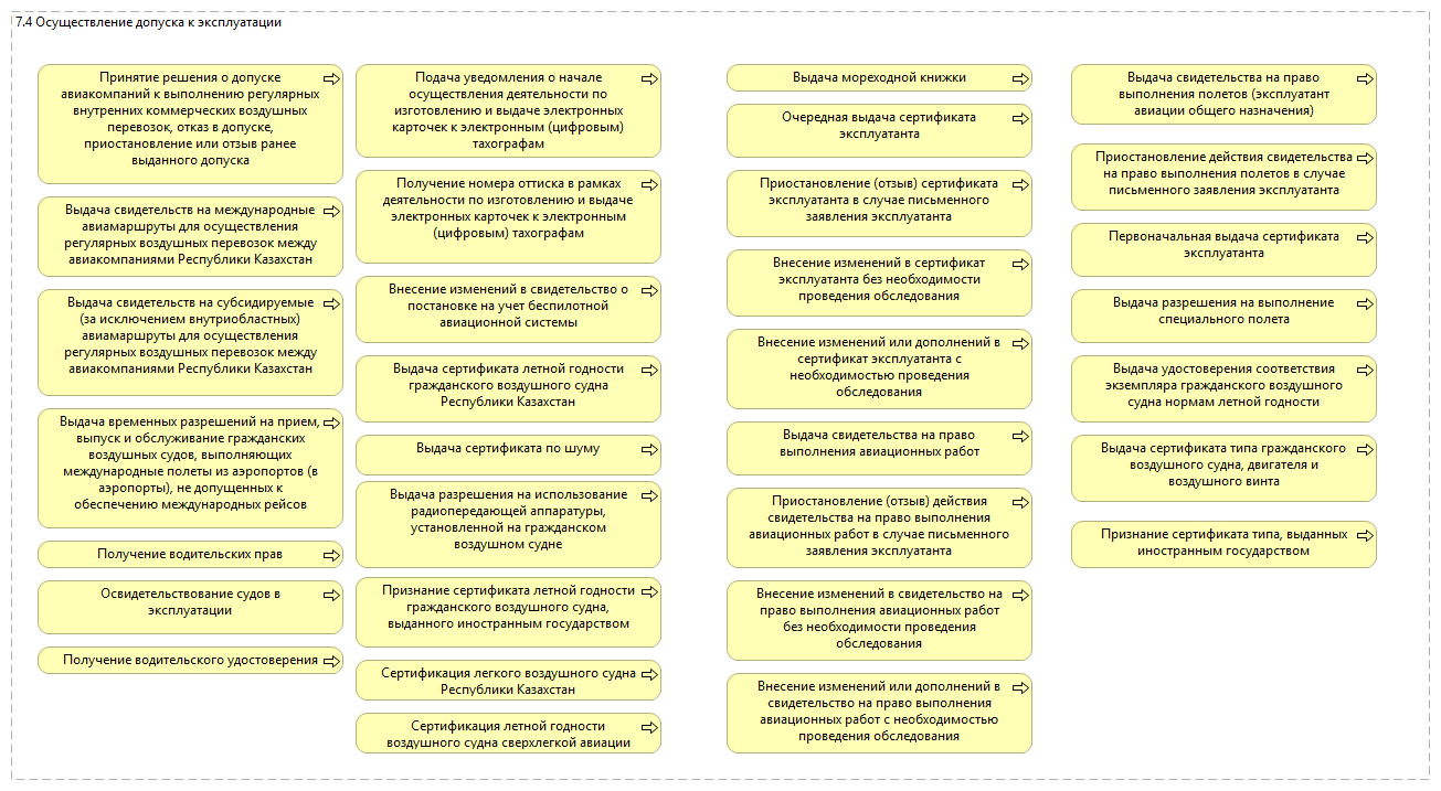 7.4 Осуществление допуска к эксплуатации