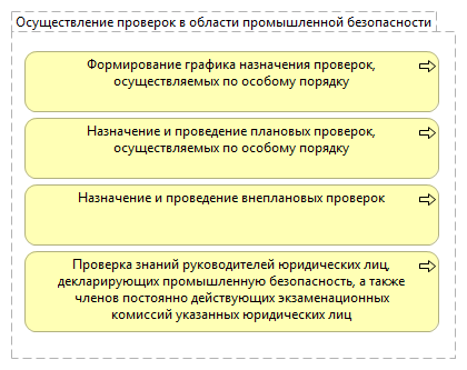 Осуществление проверок в области промышленной безопасности