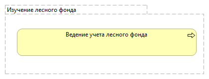 Изучение лесного фонда