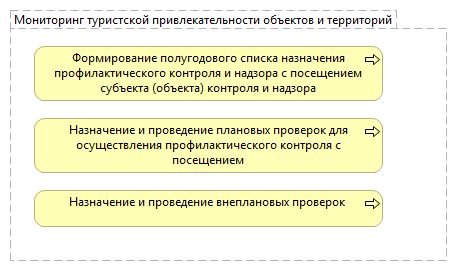 Мониторинг туристской привлекательности объектов и территорий