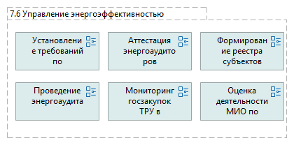7.6 Управление энергоэффективностью