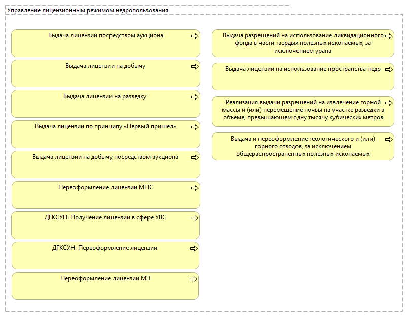 Управление лицензионным режимом недропользования