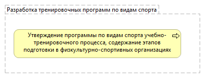 Разработка тренировочных программ по видам спорта