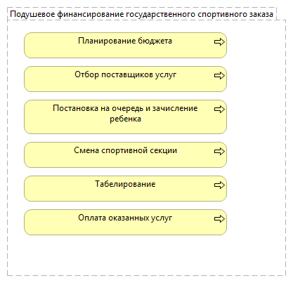 Подушевое финансирование государственного спортивного заказа