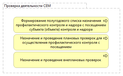 Проверка деятельности СЕМ