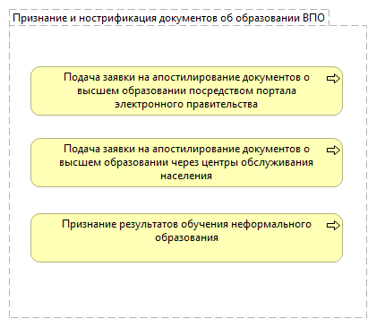 Признание и нострификация документов об образовании ВПО