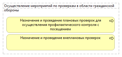 Осуществление мероприятий по проверкам в области гражданской обороны