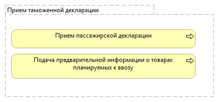 Прием таможенной декларации