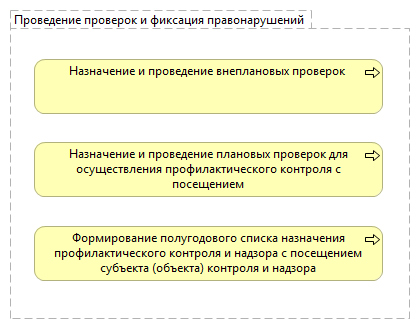 Проведение проверок и фиксация правонарушений