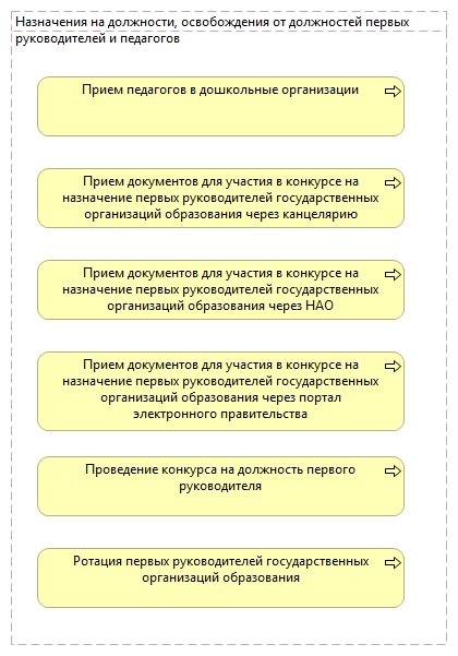 Назначения на должности, освобождения от должностей первых руководителей и педагогов