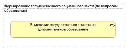 Формирование государственного социального заказа(по вопросам образования)
