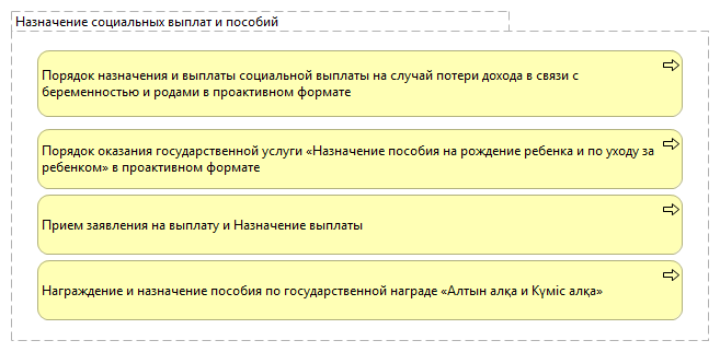 Назначение социальных выплат и пособий