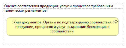 Оценка соответствия продукции, услуг и процессов требованиям технических регламентов