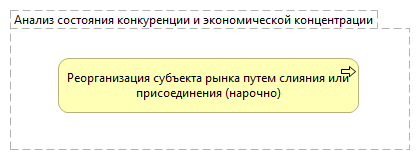Анализ состояния конкуренции и экономической концентрации