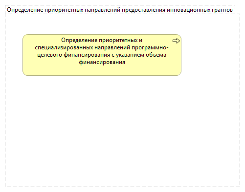 Определение приоритетных направлений предоставления инновационных грантов