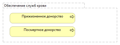 Обеспечение донорской кровью/компонентами и тканями