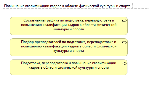 Повышение квалификации кадров в области физической культуры и спорта 