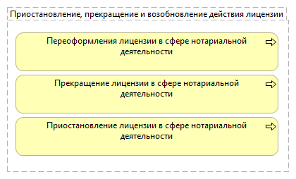 Приостановление, прекращение и возобновление действия лицензии