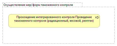 Осуществление мер/форм таможенного контроля