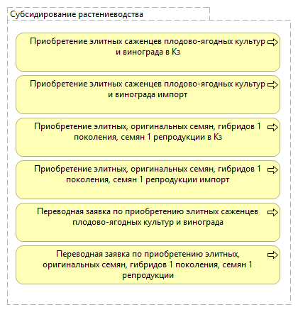 Субсидирование растениеводства