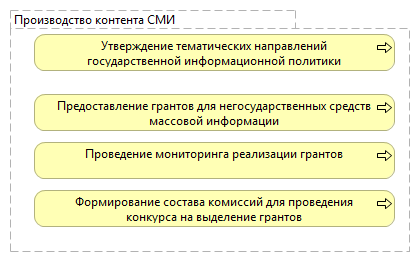 Формирование государственного задания для производства контента в СМИ