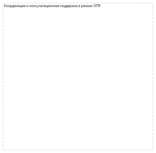 Координация и консультационная поддержка в рамках ОПР