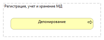 Регистрация, учет и хранение МД