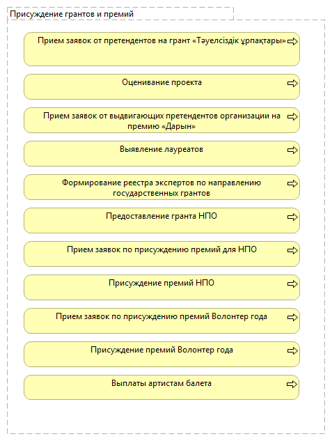 Присуждение грантов и премий
