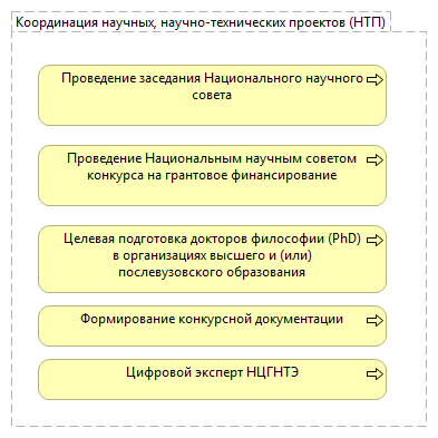 Координация научных, научно-технических проектов (НТП)