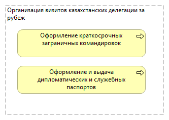 Организация визитов казахстанских делегации за рубеж