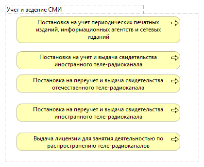 Учет и ведение СМИ