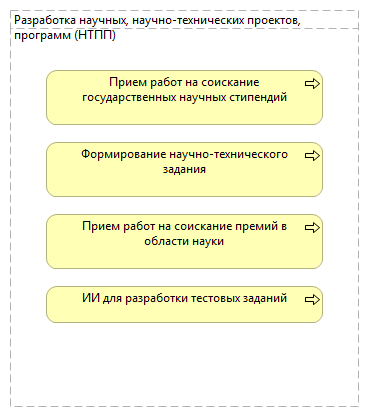 Разработка научных, научно-технических проектов, программ (НТПП)