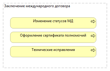 Заключение международного договора
