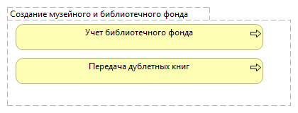 Создание музейного и библиотечного фонда