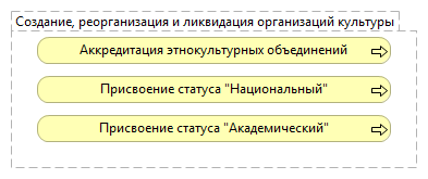 Создание, реорганизация и ликвидация организаций культуры